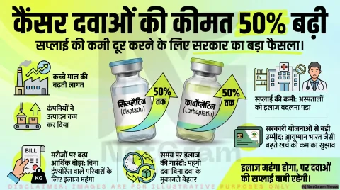 कैंसर मरीजों को जरूरी दवाएं उपलब्ध कराने के लिए सरकार का बड़ा फैसला, सिस्प्लैटिन और कार्बोप्लैटिन की कीमतें 50% तक बढ़ाने की मंजूरी