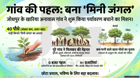 खारिया अनावास गांव की नई पहल, नाड़ी किनारे शुरू हुआ ‘मिनी जंगल’, गांववालों ने मिलकर लगाए 40 पौधे