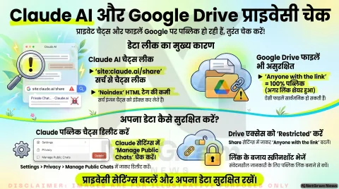 Tech Privacy Alert: सर्च इंजन पर दिखने लगीं Claude AI चैट्स और Google Drive फाइलें, डेटा सुरक्षित रखने के लिए तुरंत बदलें ये 2 सेटिंग्स!
