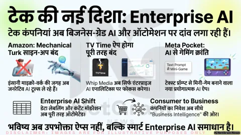 Mechanical Turk ने नए ग्राहकों के लिए रोका साइन-अप, TV Time ऐप भी होगा बंद; एंटरप्राइज़ AI पर बढ़ा टेक कंपनियों का फोकस