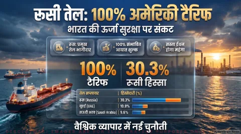 अमेरिकी प्रतिनिधि सभा में बिल पास; रूसी तेल खरीदने वाले देशों पर 100% तक टैरिफ का खतरा : US Sanctions & Tariff Alert