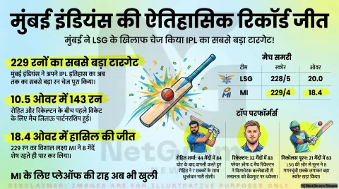 IPL 2026: मुंबई इंडियंस ने रचा इतिहास, लखनऊ सुपर जायंट्स को 6 विकेट से हराया