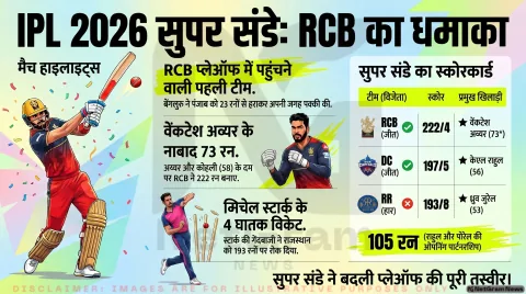 IPL 2026 Super Sunday: RCB ने प्लेऑफ में मारी एंट्री, DC ने RR को दिया बड़ा झटका