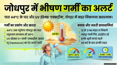 जोधपुर में तेज गर्मी का असर गहरा, 44 डिग्री के करीब पहुंचा पारा; लू और हाई UV इंडेक्स ने बढ़ाई चिंता