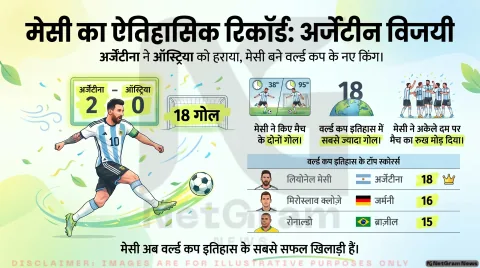 फीफा विश्व कप 2026: अर्जेंटीना ने ऑस्ट्रिया को 2-0 से हराया, मेसी ने रचा इतिहास