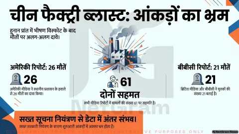 चीन की पटाखा फैक्ट्री में धमाका: मृतकों की संख्या पर अलग-अलग दावे, रिपोर्टों में बढ़ा भ्रम