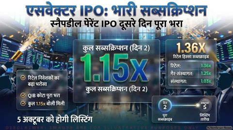 दूसरे दिन 1.15 गुना हुआ सब्सक्राइब; आज शाम बंद होगी बिडिंग: AceVector IPO Day 2 Subscription Alert 2026