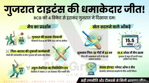 Gujarat Titans की शानदार जीत, Royal Challengers Bangalore को 4 विकेट से हराया