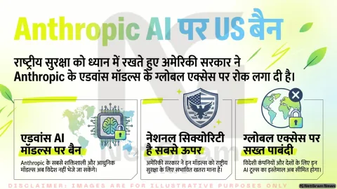 US ने Anthropic के उन्नत AI मॉडल्स पर विदेशी उपयोग पर लगाई रोक, वैश्विक AI नीति बहस तेज