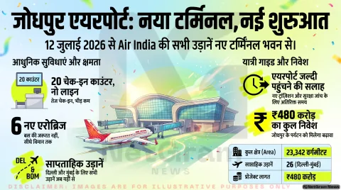 जोधपुर एयरपोर्ट की सभी उड़ानें अब नए टर्मिनल से, Air India ने बदला संचालन