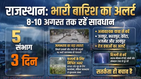 अगर आप भी बना रहे हैं वीकेंड पर राजस्थान में घूमने का प्लान, तो थोड़ा ठहरिए! तुरंत जानें बारिश और रास्तों का हाल