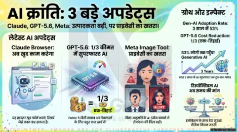 AI की दुनिया में बड़ा बदलाव: Claude ब्राउज़र, GPT‑5.6 और Meta के नए इमेज टूल ने बढ़ाई चर्चा