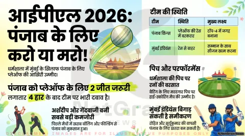 IPL 2026: पंजाब बनाम मुंबई मुकाबला आज, प्लेऑफ की उम्मीद बचाने उतरेगी पंजाब