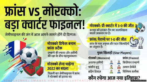 फीफा वर्ल्ड कप 2026: क्वार्टर फाइनल का पहला मुकाबला आज, मोरक्को और फ्रांस के बीच