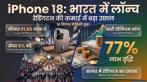 iPhone 18 Pro और Pro Max की बिक्री शुरू; Redington के Q2FY27 रेवेन्यू पर टिकी नजर : Apple India Retail & Supply Chain Alert