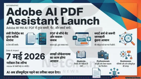 Adobe ने PDFs में जोड़ा AI असिस्टेंट, अब मिनटों में मिलेगा लंबे डॉक्यूमेंट का सार