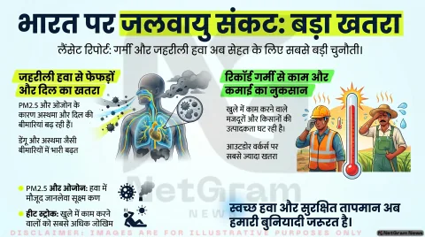 बढ़ती गर्मी और खराब हवा से बढ़ रही चिंता, भारत के स्वास्थ्य तंत्र पर भी बढ़ रहा दबाव