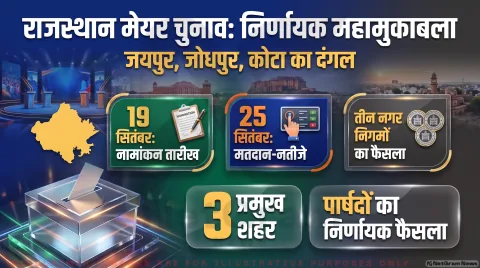 25 सितंबर को सुबह 10 से दोपहर 2 बजे तक मतदान; सुकेत में 26 सितंबर को उपाध्यक्ष चुनाव : Municipal Corporation Updates 2026