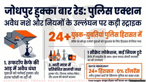 जोधपुर के ‘सीक्रेट’ रूफटॉप हुक्का बार पर पुलिस का बड़ा एक्शन, देर रात छापेमारी में कई युवक-युवतियां हिरासत में