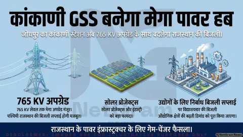 जोधपुर का कांकाणी GSS 765 केवी अपग्रेड के साथ बनेगा बड़ा पावर हब