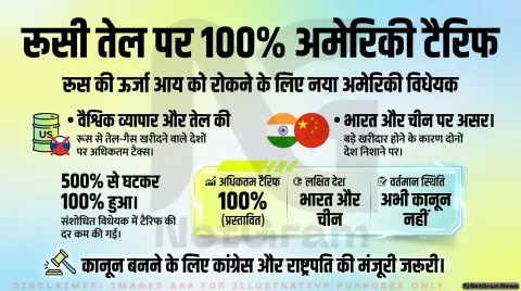 रूसी तेल खरीदने वाले देशों पर 100% टैरिफ का प्रस्ताव: अमेरिकी सीनेट बिल को बढ़ा समर्थन, भारत-चीन पर पड़ सकता है असर