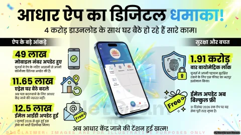 अगर आपके पास भी है आधार कार्ड, तो तुरंत जान लें इस ऐप का सच! 1.91 करोड़ लोग कर चुके हैं यह सुरक्षा सेटिंग