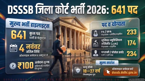 641 पदों पर ऑनलाइन आवेदन आज से शुरू; जानिए 4 नवंबर तक की डेडलाइन और फीस: DSSSB Delhi Court Recruitment 2026