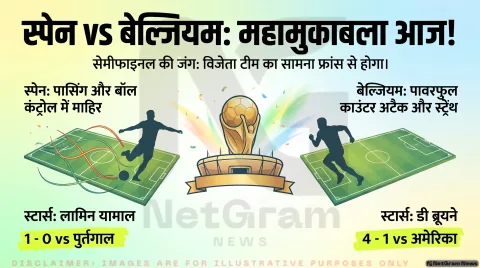 फीफा वर्ल्ड कप 2026: आज क्वार्टरफाइनल में स्पेन और बेल्जियम की होगी बड़ी भिड़ंत, सेमीफाइनल में पहुंचने के लिए दोनों टीमें लगाएंगी पूरा दम