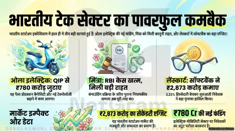 ओला इलेक्ट्रिक को नई फंडिंग, मिंत्रा को राहत और लेंस्कार्ट में सॉफ्टबैंक की बड़ी डील, टेक सेक्टर में बढ़ी हलचल