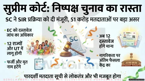 सुप्रीम कोर्ट ने SIR प्रक्रिया को दी मंजूरी, कहा- निष्पक्ष चुनाव के लिए जरूरी कदम