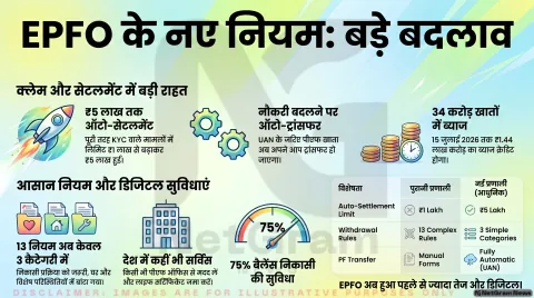 EPFO के 10 बड़े बदलाव: PF खाताधारकों को मिलेगा तेज क्लेम, 5 लाख तक ऑटो सेटलमेंट और आसान निकासी की सुविधा