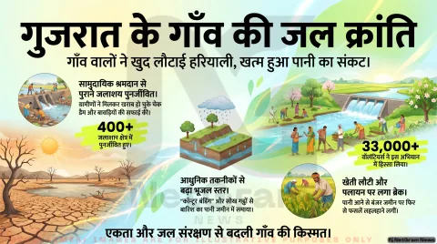 जब गाँव ने कहा ‘अब बस’: गुजरात के सूखे गाँव ने खुद लौटाया पानी, बदली पूरी ज़िंदगी