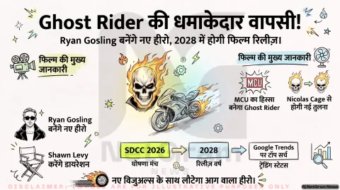 Ghost Rider 2028 Release Live: निकोलस केज या रयान गोसलिंग, कौन है बेहतर? तुरंत पढ़ें फैंस के रिएक्शंस और मूवी डिटेल्स