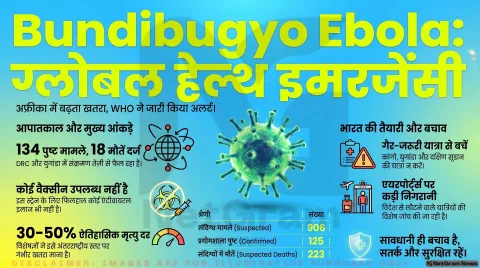 अफ्रीका में Bundibugyo Ebola का प्रकोप, WHO की ग्लोबल इमरजेंसी; भारत ने कांगो-युगांडा यात्रा को लेकर जारी की चेतावनी