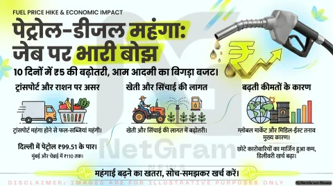 10 दिन में चौथी बढ़ोतरी: पेट्रोल-डीजल की कीमतों ने बढ़ाई आम आदमी की चिंता