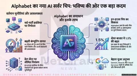 Alphabet Gemini AI के लिए खुद का Server Chip बना रहा, AI की लागत घटाने और परफॉर्मेंस बढ़ाने पर फोकस