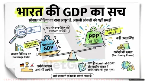 Nominal GDP Vs PPP: कहीं आप भी तो नहीं हो रहे गलत दावों के शिकार? तुरंत जानें भारत की असली GDP रैंकिंग