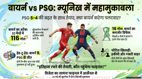 बायर्न vs PSG सेमीफाइनल का बड़ा मुकाबला – पहले लेग की 5-4 की बढ़त के साथ म्यूनिख पहुंची PSG