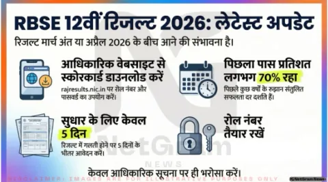 📢 RBSE 12वीं परिणाम 2026: तारीख को लेकर असमंजस, जानिए लेटेस्ट अपडेट और रिज़ल्ट चेक करने का तरीका