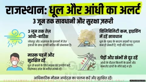 धूल भरी आंधी और तेज़ हवाओं के बीच जोधपुर समेत कई जिलों के लिए IMD का अलर्ट
