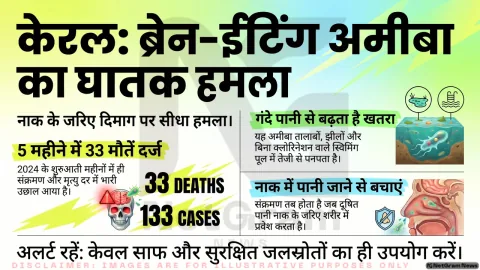 केरल में ‘ब्रेन-ईटिंग अमीबा’ का खतरा: नेग्लेरिया फाउलेरी संक्रमण के मामलों में बढ़ोतरी