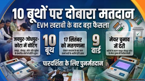 16 सितंबर को 10 मतदान केंद्रों पर पुनर्मतदान; 17 सितंबर को होगी मतगणना : Rajasthan Civic Polls Re-polling Alert