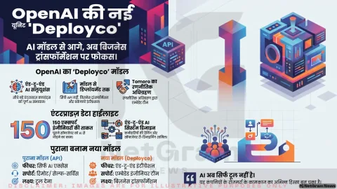 OpenAI की नई ‘Deployco’ यूनिट ने बढ़ाई हलचल, क्या एंटरप्राइज़ AI अब मेनस्ट्रीम बनने वाला है?
