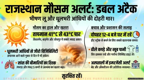 धूलभरी आंधियों से तपती लू तक: राजस्थान में मौसम का “डबल अटैक”