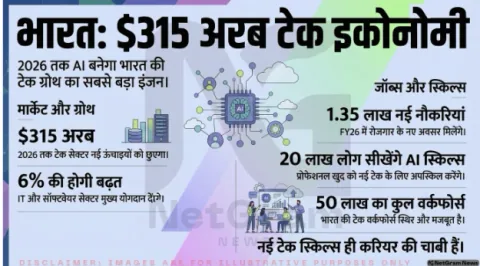 भारत की टेक इंडस्ट्री 2026 में 315 अरब डॉलर: AI बनेगा ग्रोथ का सबसे बड़ा इंजन