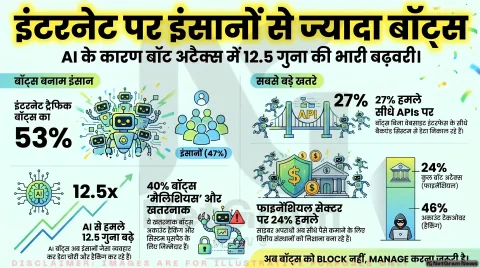 इंटरनेट पर इंसानों से ज्यादा हो गए बॉट्स, AI से बढ़े साइबर हमले: रिपोर्ट