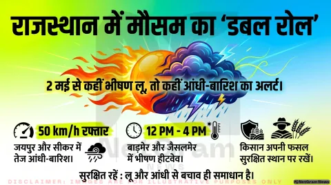 2 मई से राजस्थान में आंधी-बारिश और हीटवेव का ‘डबल रोल’, मौसम विभाग का अलर्ट जारी