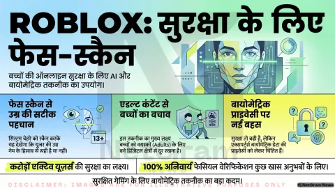 Roblox ने नाबालिग यूज़र्स के लिए शुरू किया फेसियल एज वेरिफिकेशन फीचर, सुरक्षा और गोपनीयता पर नई बहस