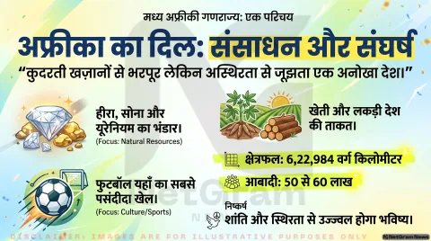 “मध्य अफ्रीकी गणराज्य: प्राकृतिक संसाधनों से समृद्ध लेकिन संघर्ष और चुनौतियों से जूझता अफ्रीका का दिल”