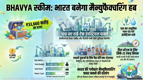 33,660 करोड़ की BHAVYA स्कीम: भारत में बनेंगे 100 नए इंडस्ट्रियल पार्क, मैन्युफैक्चरिंग सेक्टर को मिलेगी नई रफ्तार